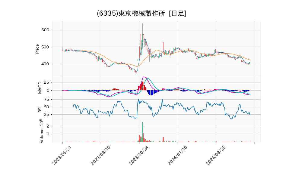 6335_day_1year_chart