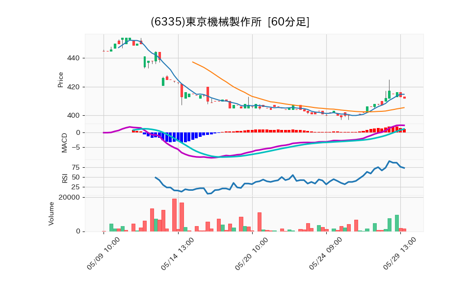 6335_hour_3week_chart