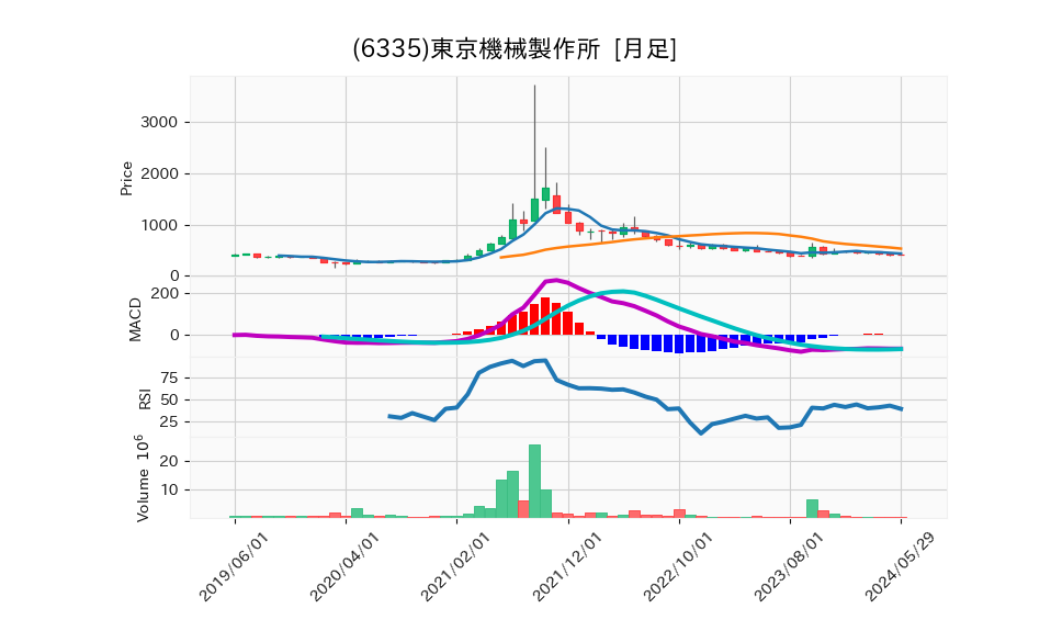 6335_month_5years_chart