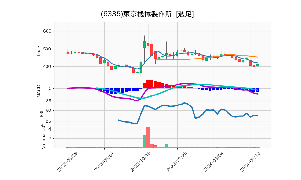 6335_week_1year_chart