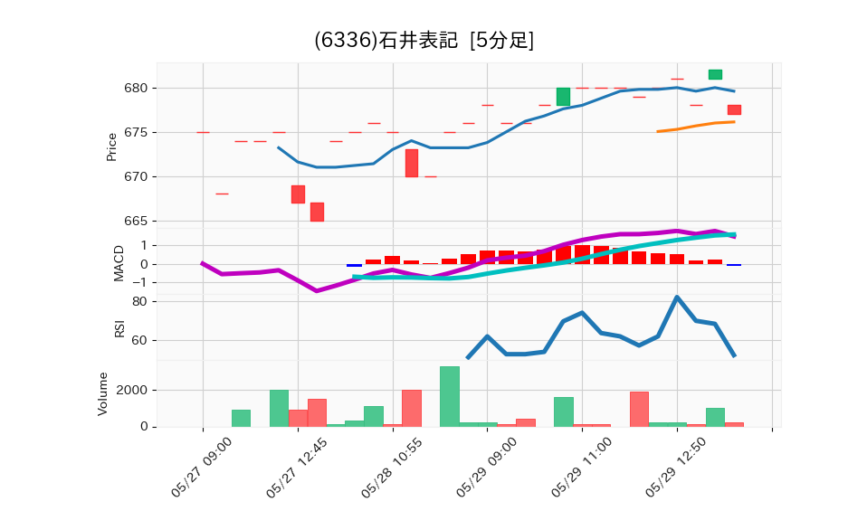 6336_5min_3days_chart