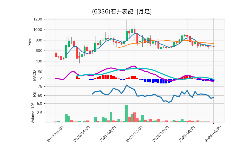 6336_month_5years_chart