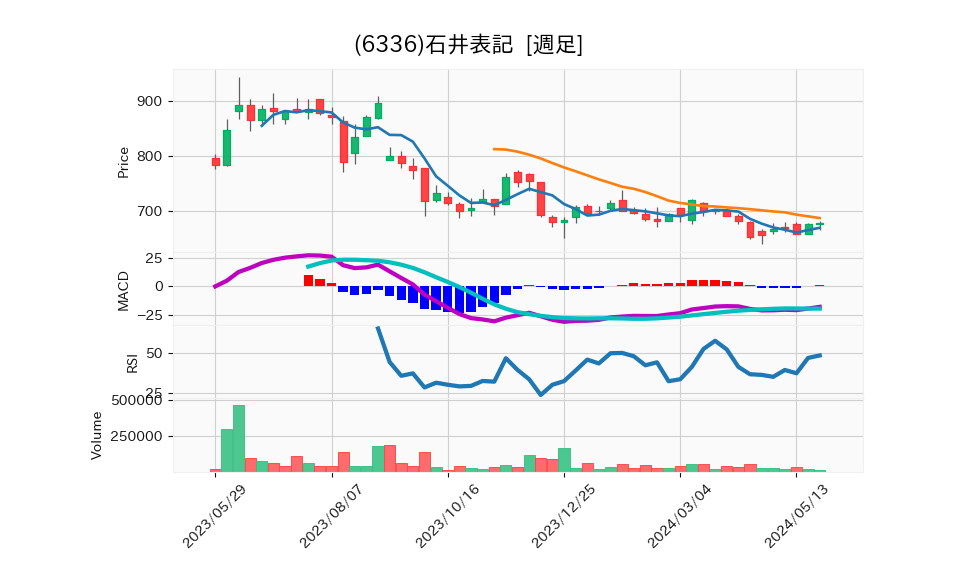 6336_week_1year_chart