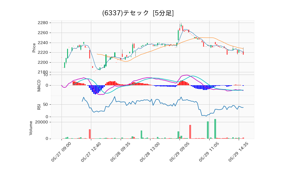 6337_5min_3days_chart