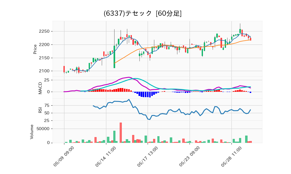 6337_hour_3week_chart