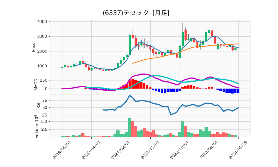 6337_month_5years_chart