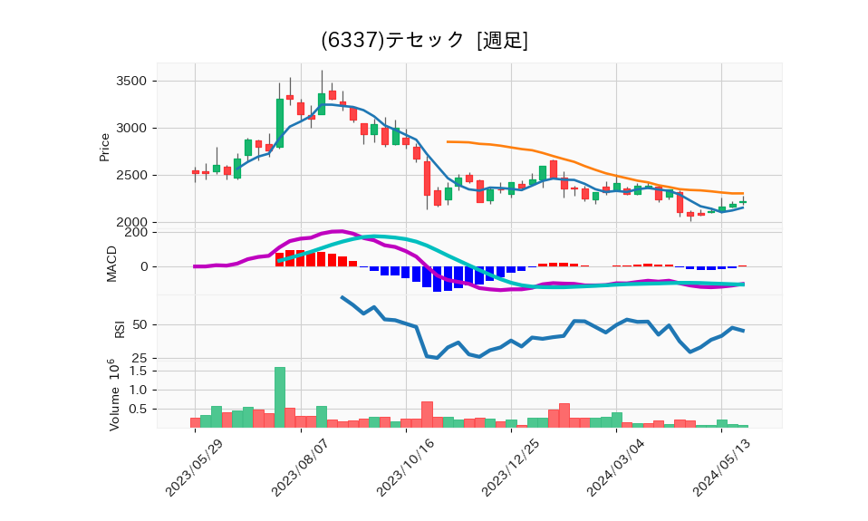 6337_week_1year_chart