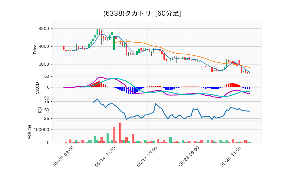 6338_hour_3week_chart