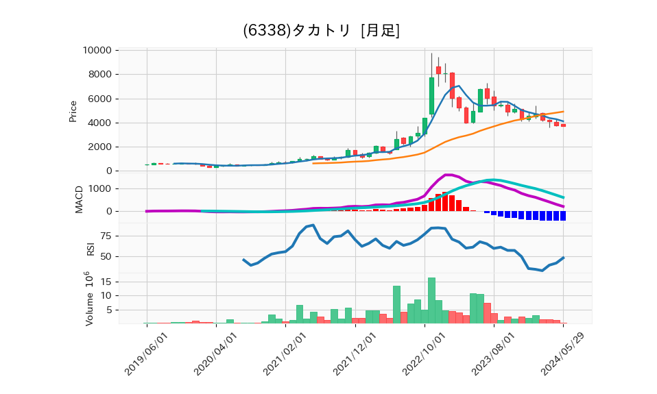 6338_month_5years_chart