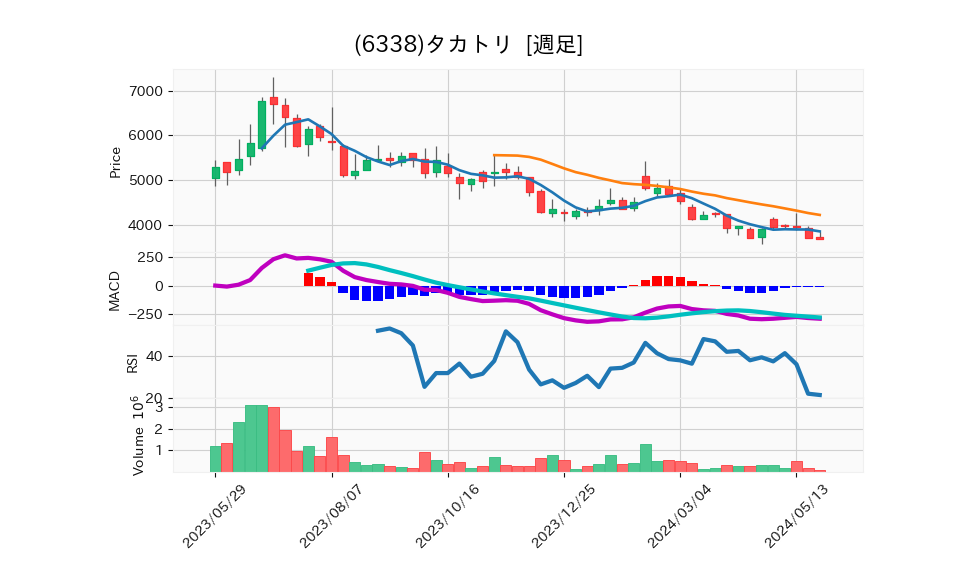 6338_week_1year_chart