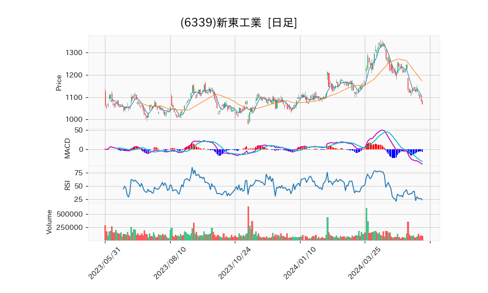 6339_day_1year_chart