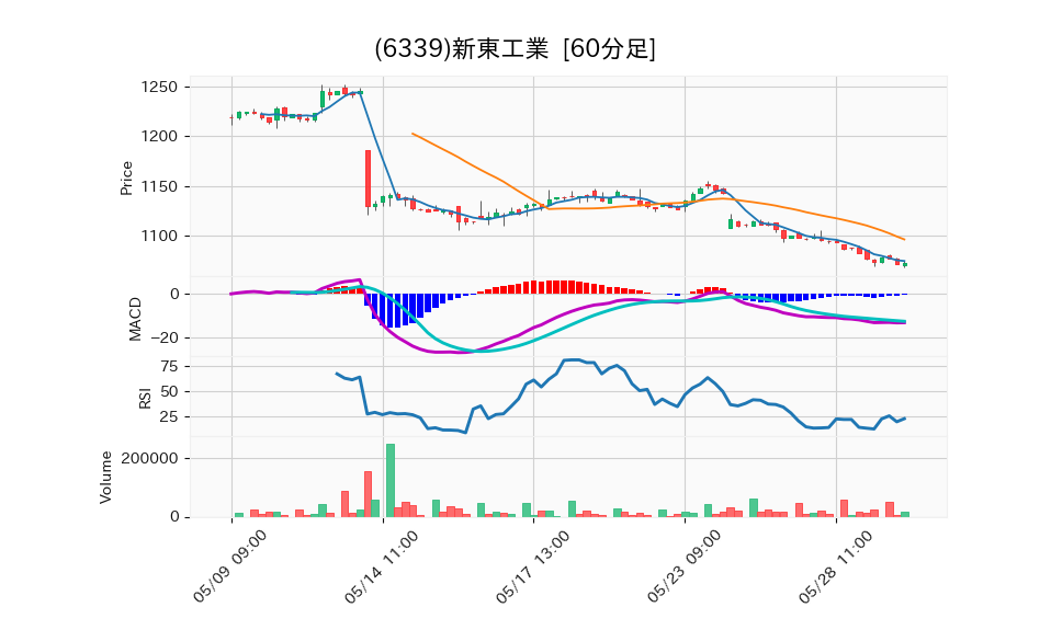 6339_hour_3week_chart