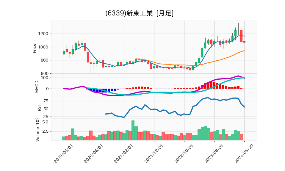 6339_month_5years_chart