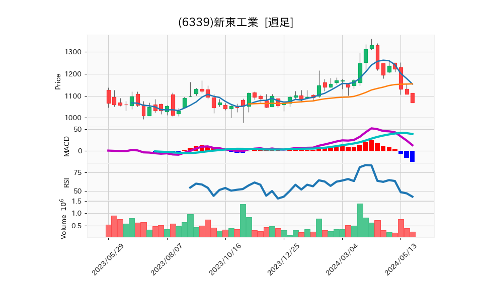 6339_week_1year_chart