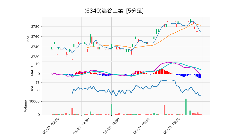 6340_5min_3days_chart