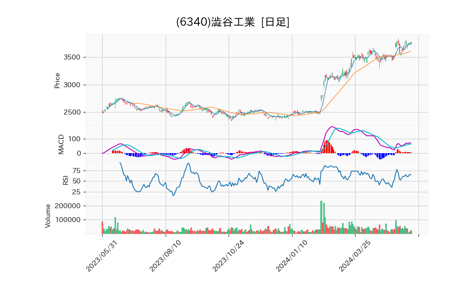 6340_day_1year_chart