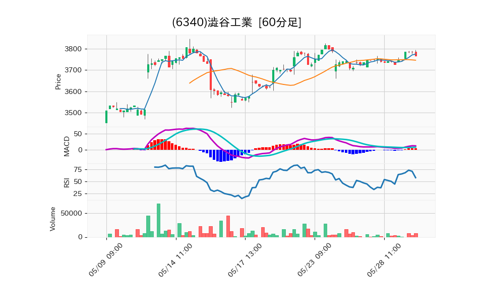 6340_hour_3week_chart