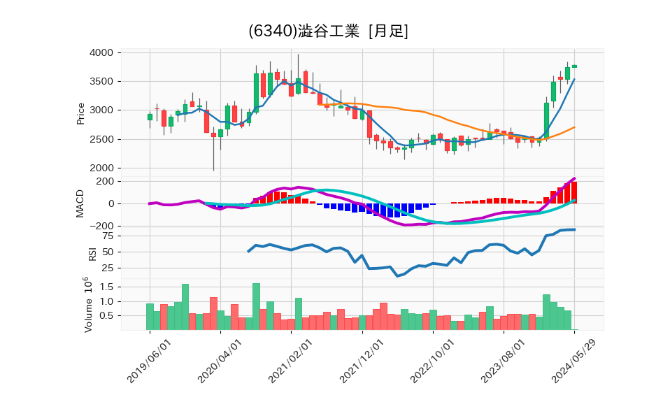 6340_month_5years_chart