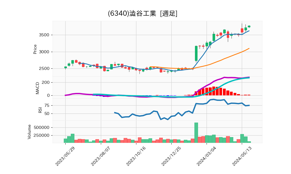 6340_week_1year_chart