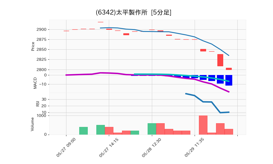 6342_5min_3days_chart