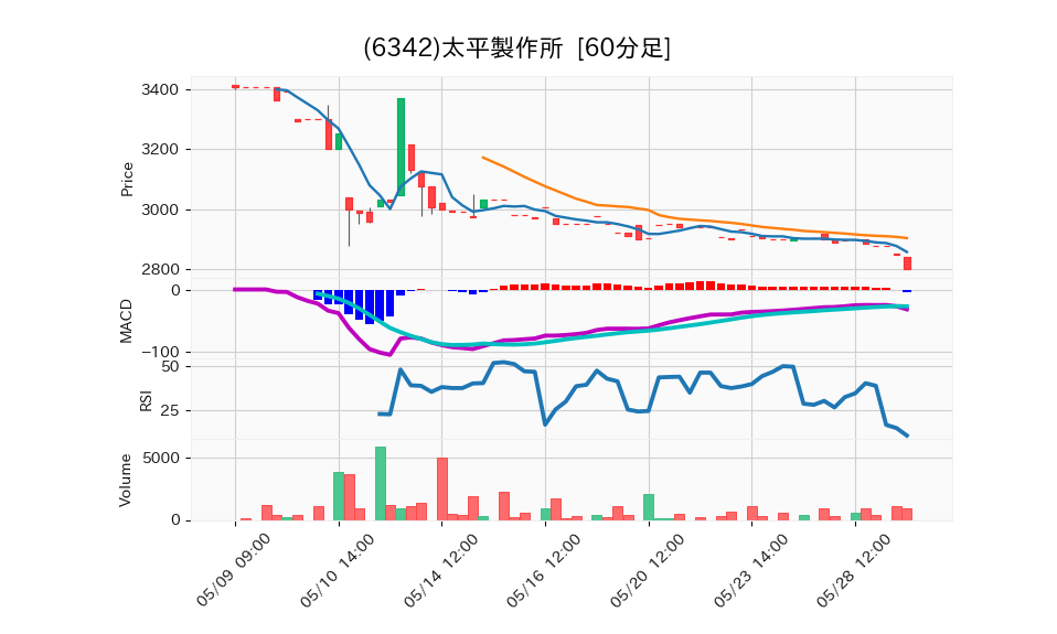 6342_hour_3week_chart