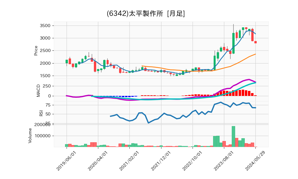 6342_month_5years_chart