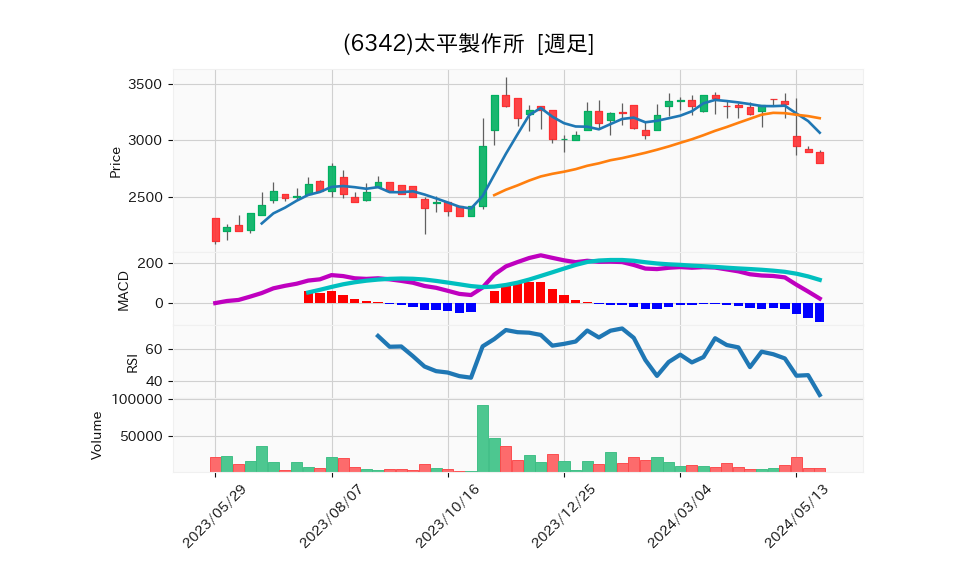 6342_week_1year_chart