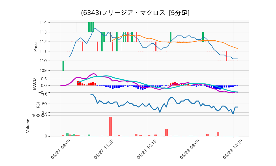 6343_5min_3days_chart