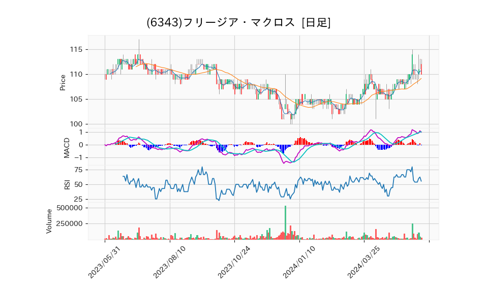 6343_day_1year_chart