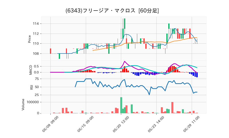 6343_hour_3week_chart