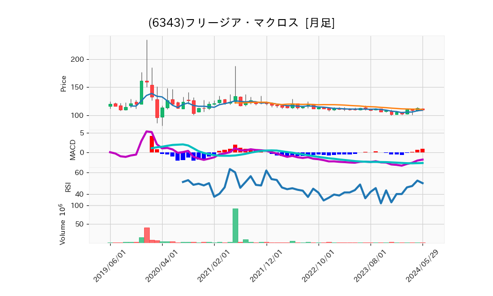 6343_month_5years_chart