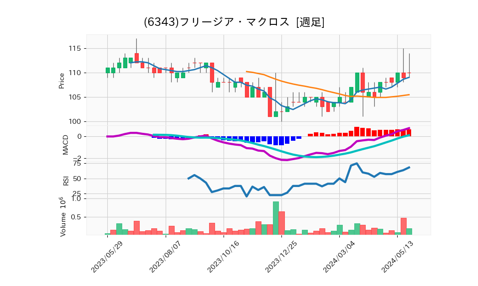 6343_week_1year_chart