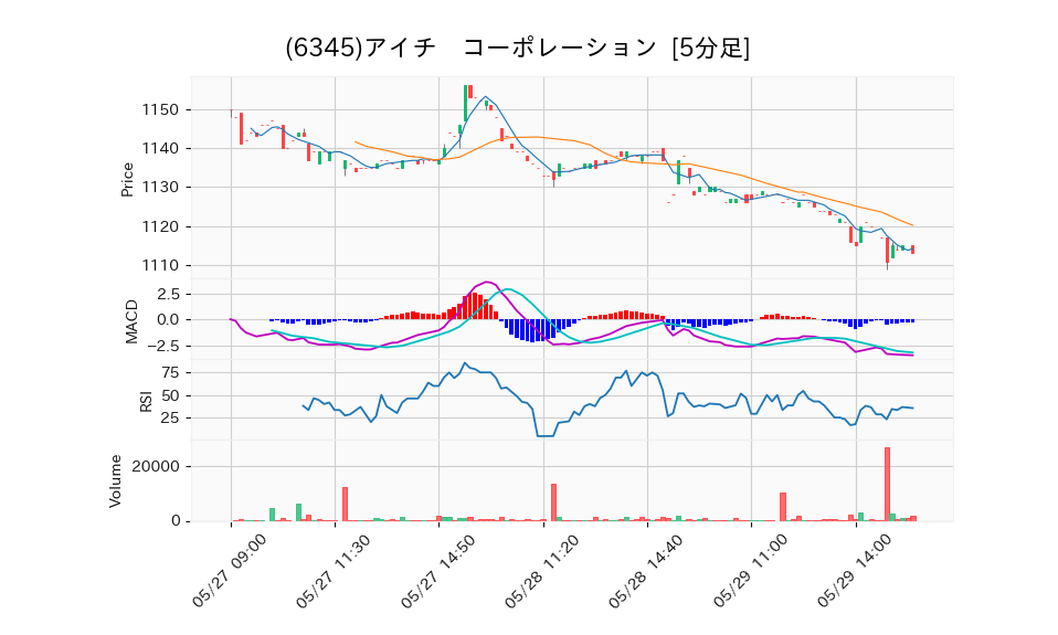 6345_5min_3days_chart