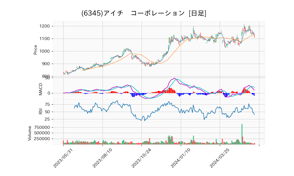 6345_day_1year_chart