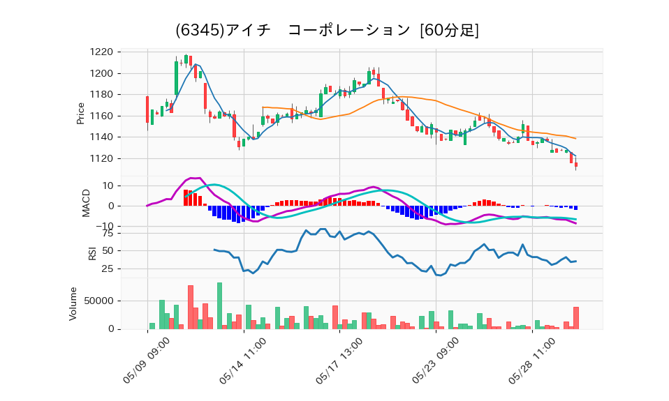 6345_hour_3week_chart