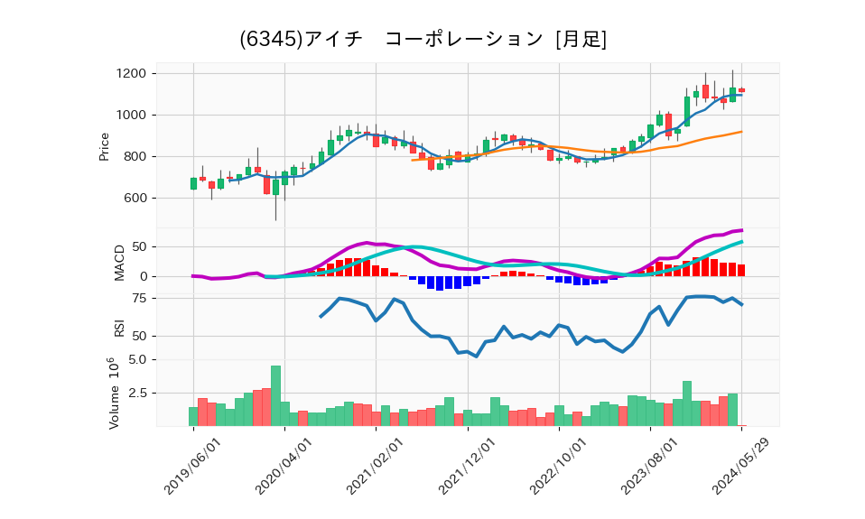 6345_month_5years_chart