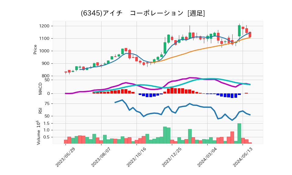 6345_week_1year_chart