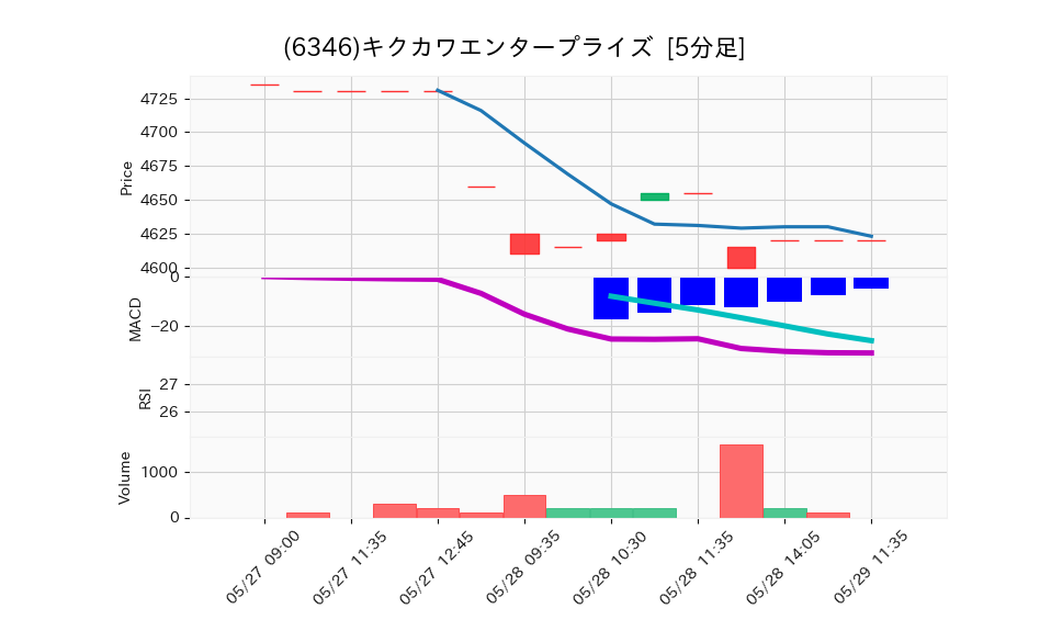 6346_5min_3days_chart