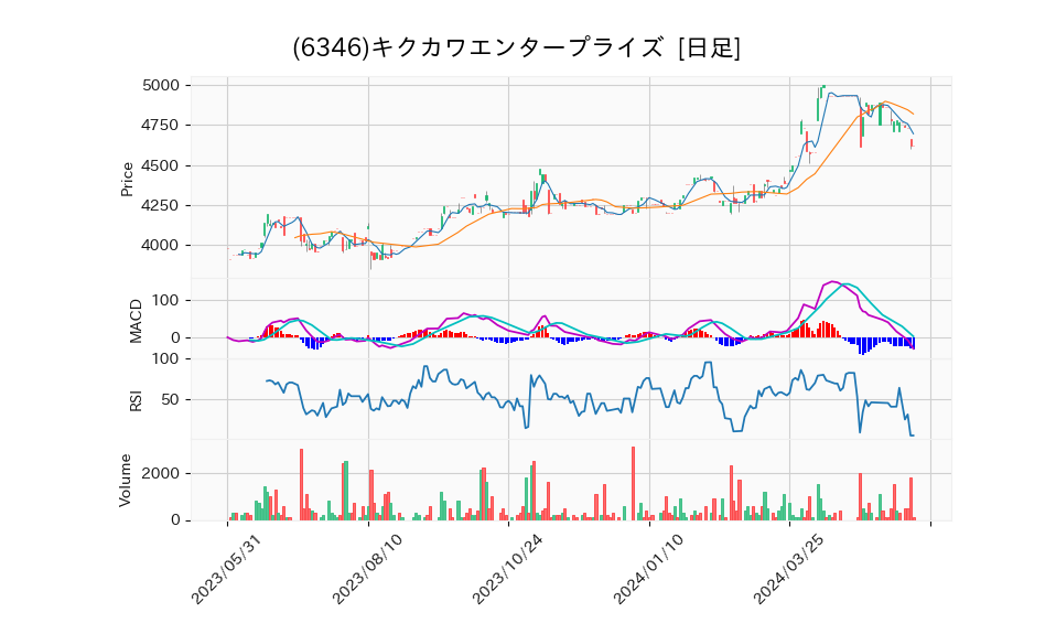 6346_day_1year_chart