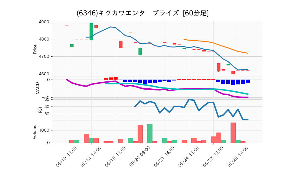 6346_hour_3week_chart