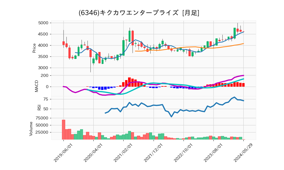 6346_month_5years_chart