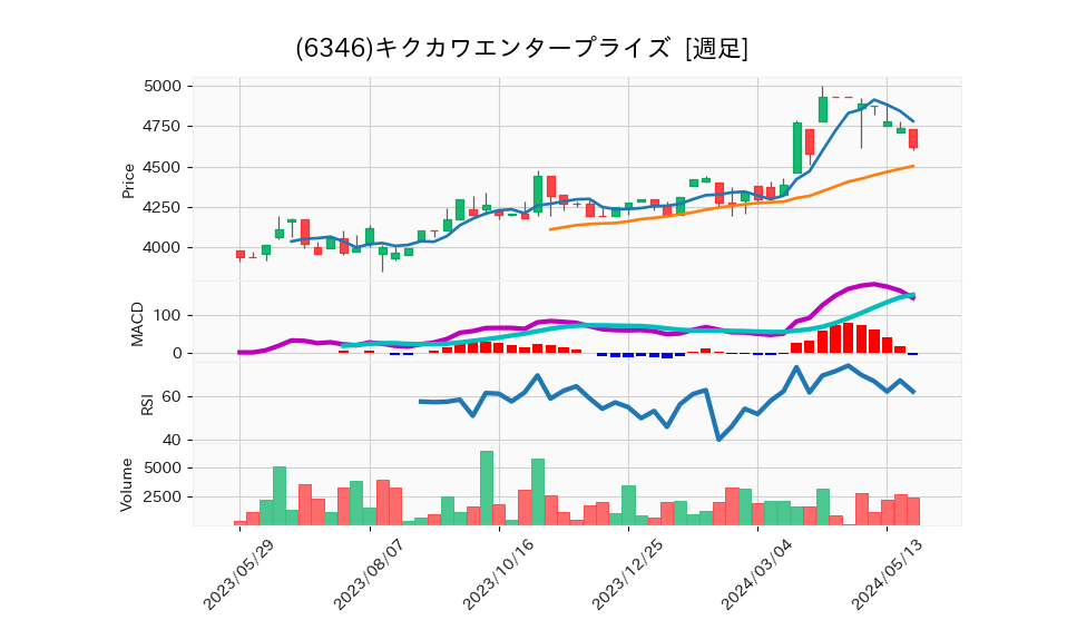 6346_week_1year_chart