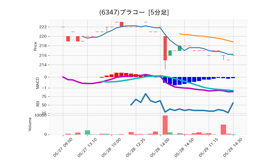 6347_5min_3days_chart