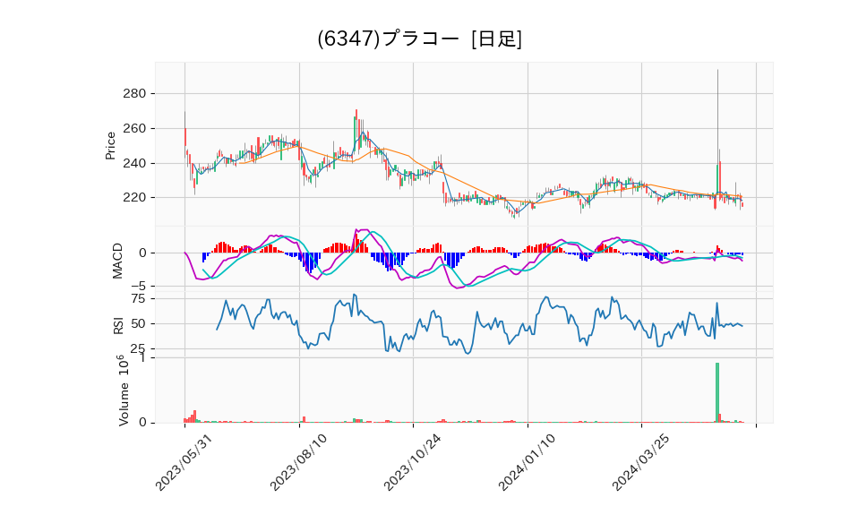 6347_day_1year_chart