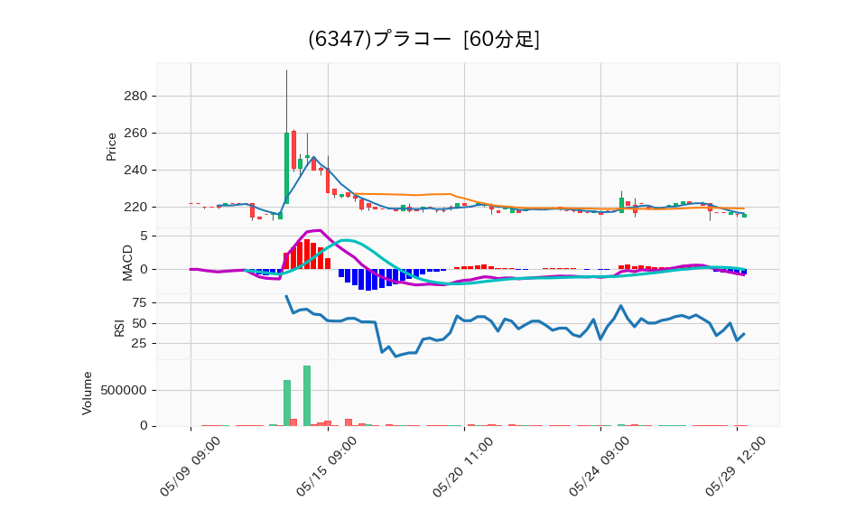 6347_hour_3week_chart