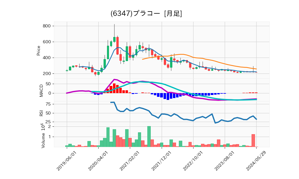 6347_month_5years_chart