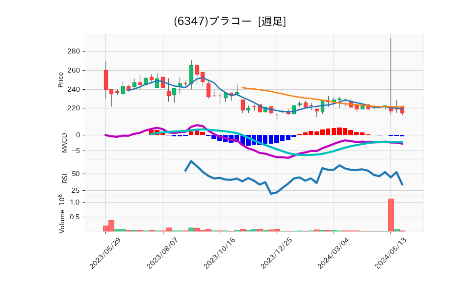 6347_week_1year_chart