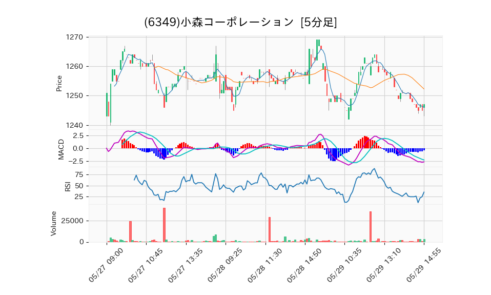 6349_5min_3days_chart