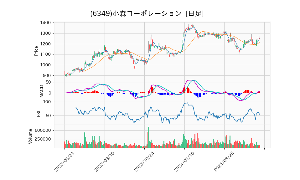 6349_day_1year_chart