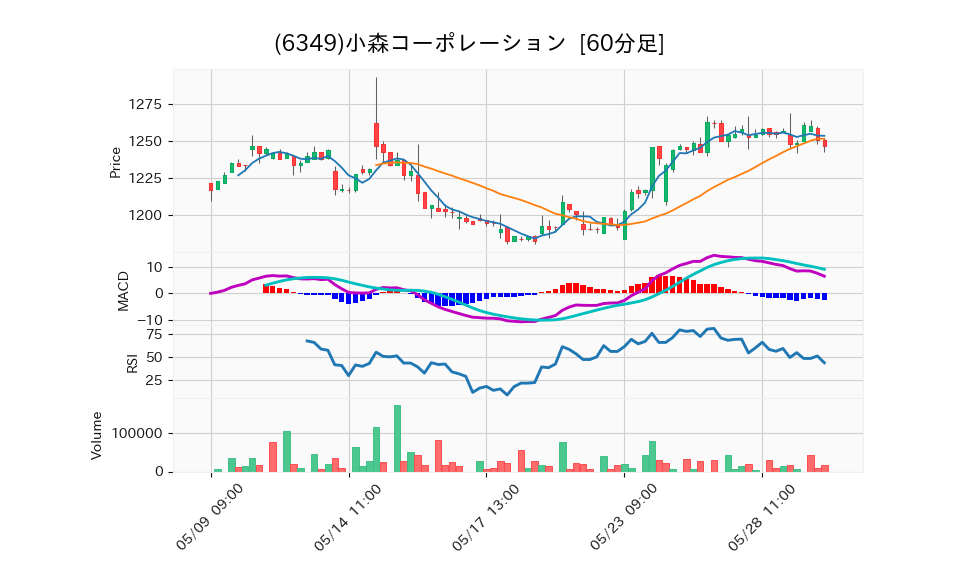 6349_hour_3week_chart